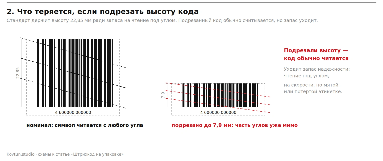 Схема: символ высотой 22,85 мм против подрезанного до 7,9 мм, лучи сканера идут под углом
