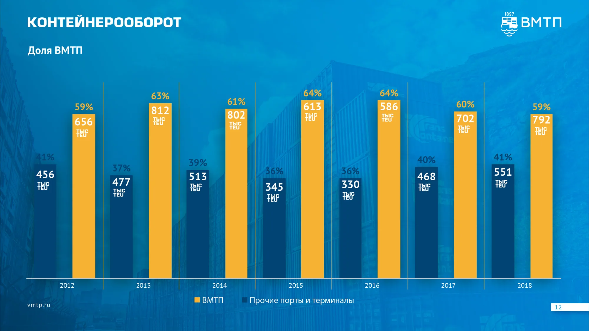 Готовая диаграмма контейнерооборота ВМТП